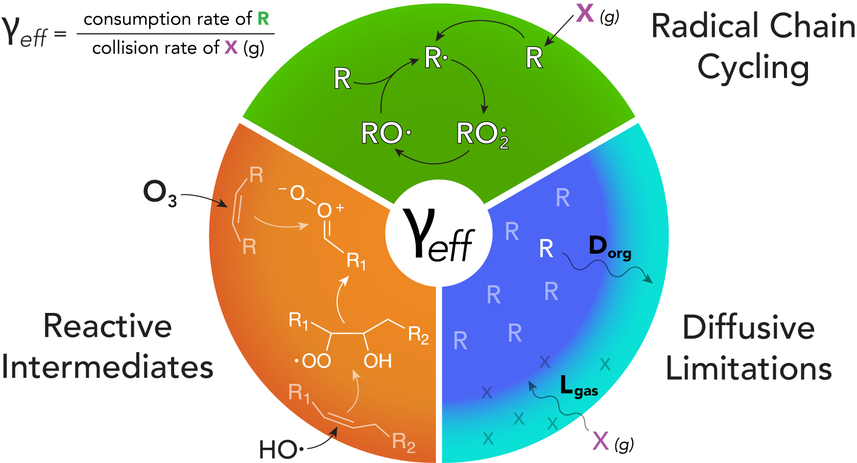 Graphical summary of effective uptake coefficients in multiphase and aerosol chemistry