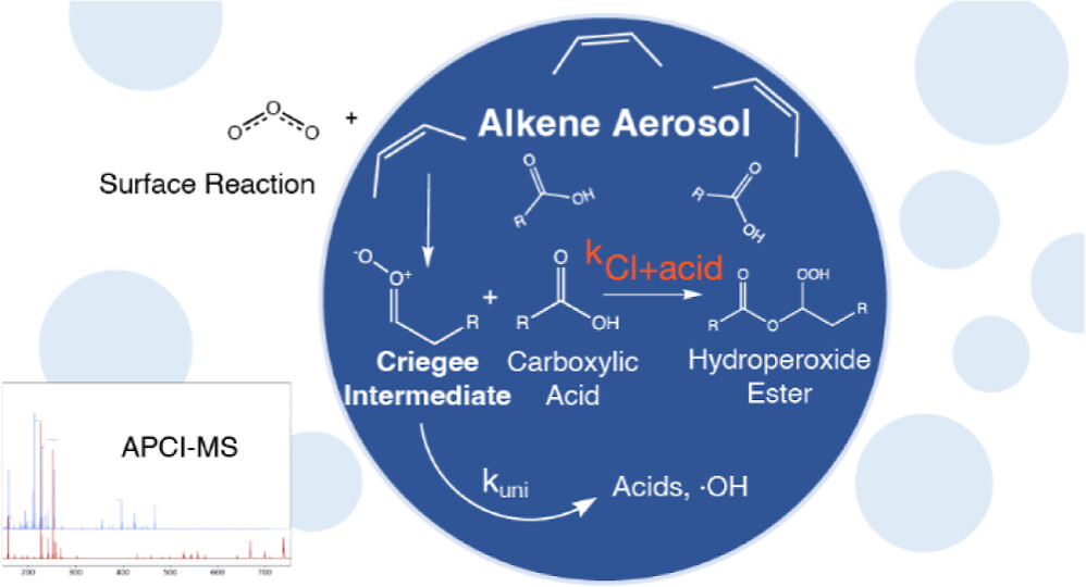 Graphical summary of Criegee intermediate reaction rates with carboxylic acids in aerosolized alkene ozonolysis
